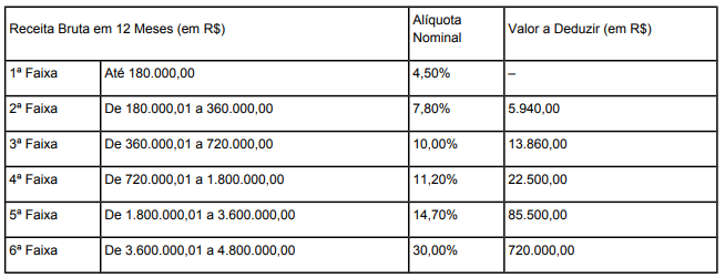 Como identificar se é melhor ser do Simples Nacional ou outro Regime t